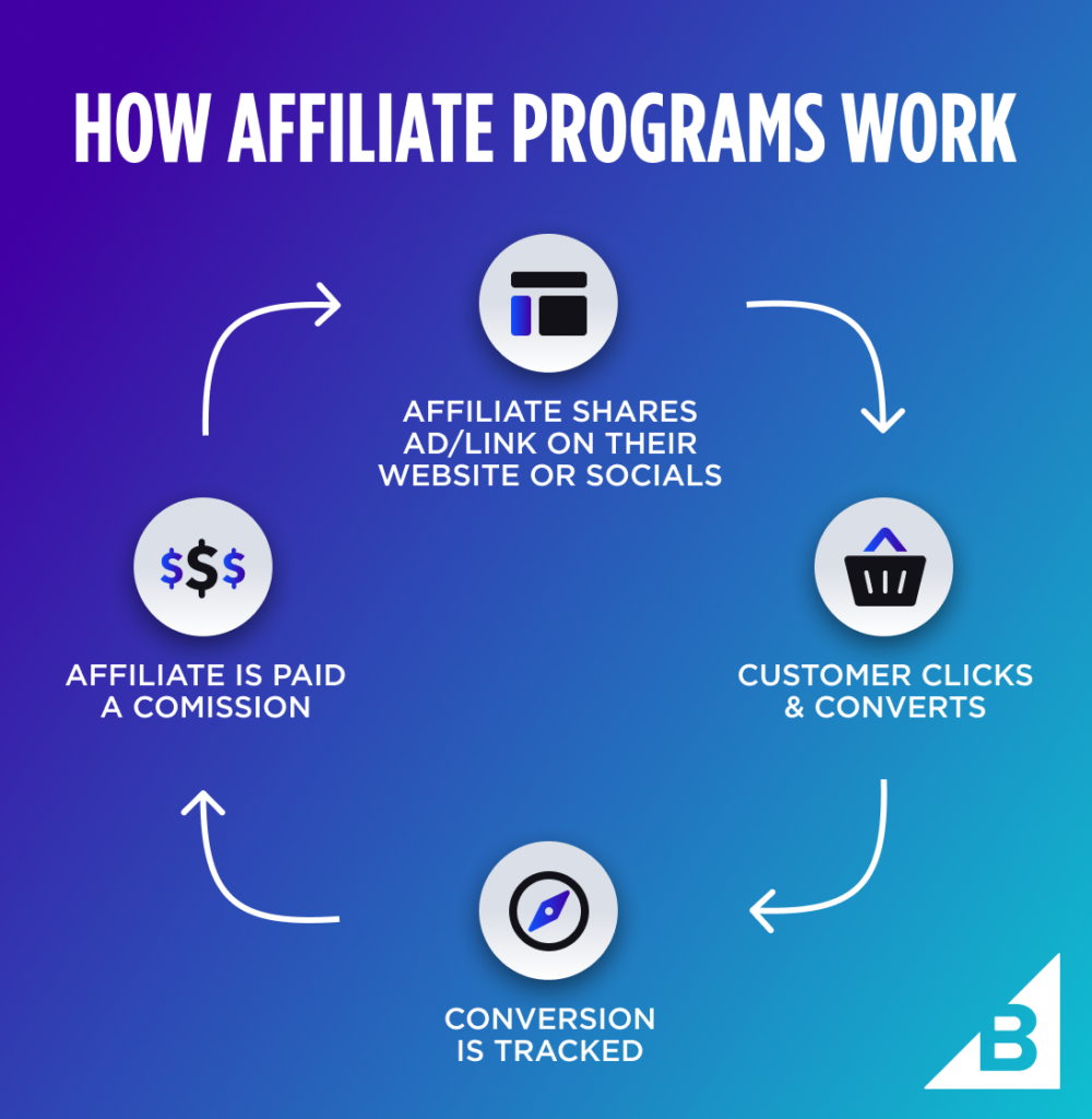 Accelerate Your Affiliate Marketing Success: Tips and Tools for Fast Growth