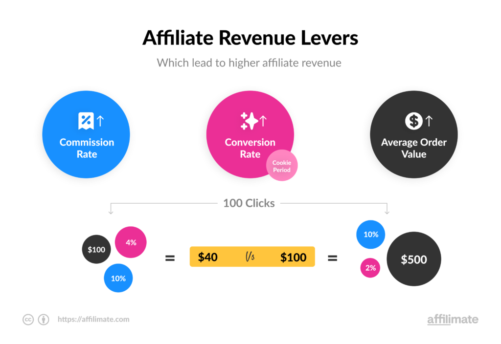 How to Become a Super Affiliate and Achieve Fast Growth