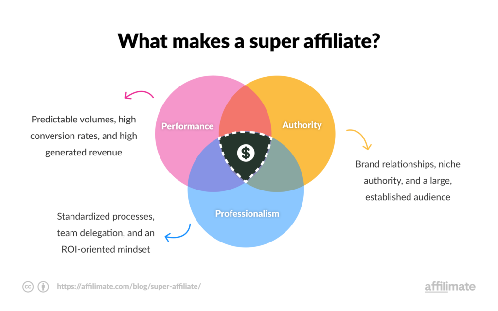 Super Affiliate Hacks: Unlocking Fast Growth in Affiliate Marketing